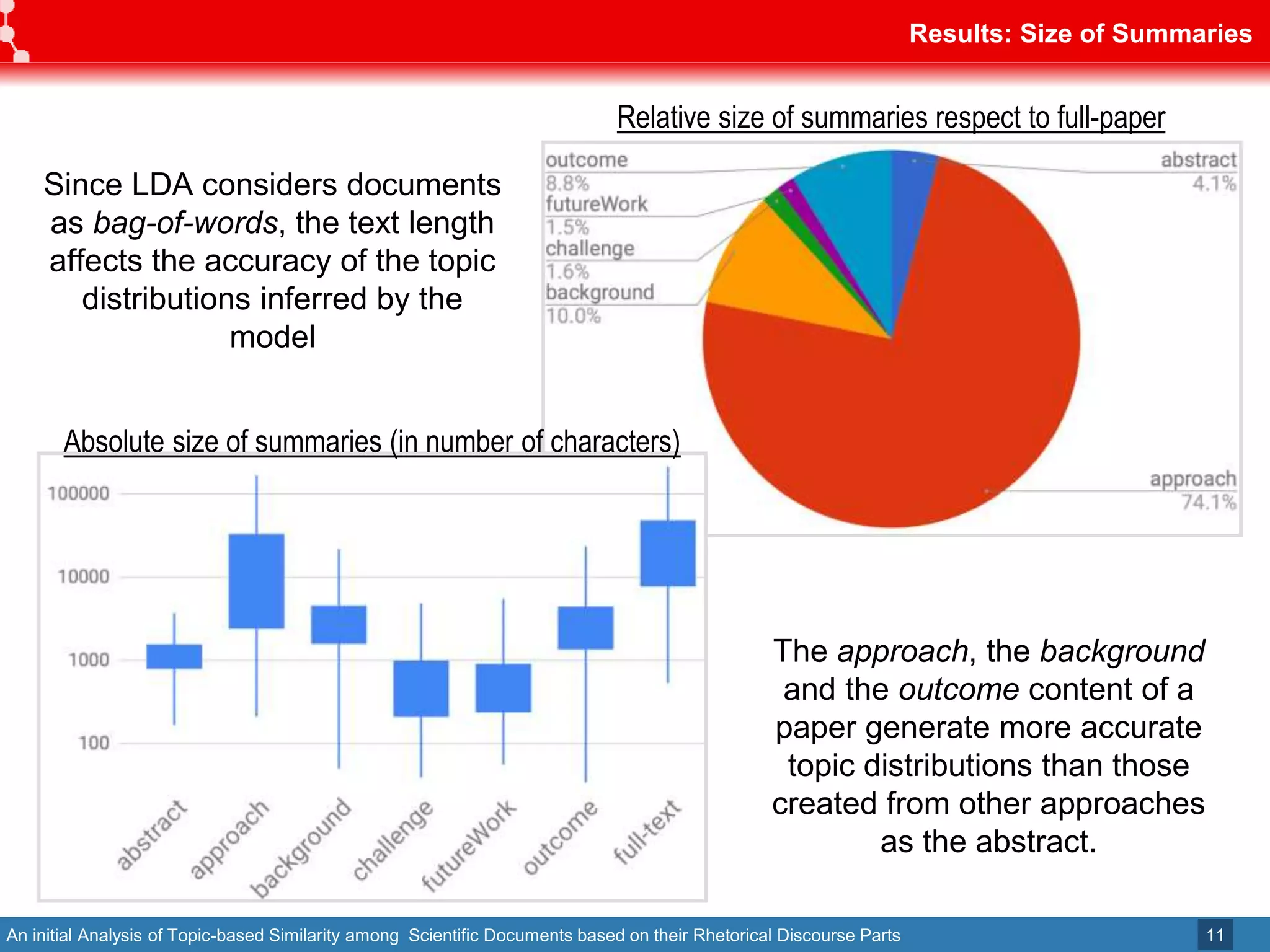 An initial Analysis of Topic-based Similarity among Scientific Documents based on their Rhetorical Discourse Parts
Results: Size of Summaries
11
The approach, the background
and the outcome content of a
paper generate more accurate
topic distributions than those
created from other approaches
as the abstract.
Since LDA considers documents
as bag-of-words, the text length
affects the accuracy of the topic
distributions inferred by the
model
Relative size of summaries respect to full-paper
Absolute size of summaries (in number of characters)
 