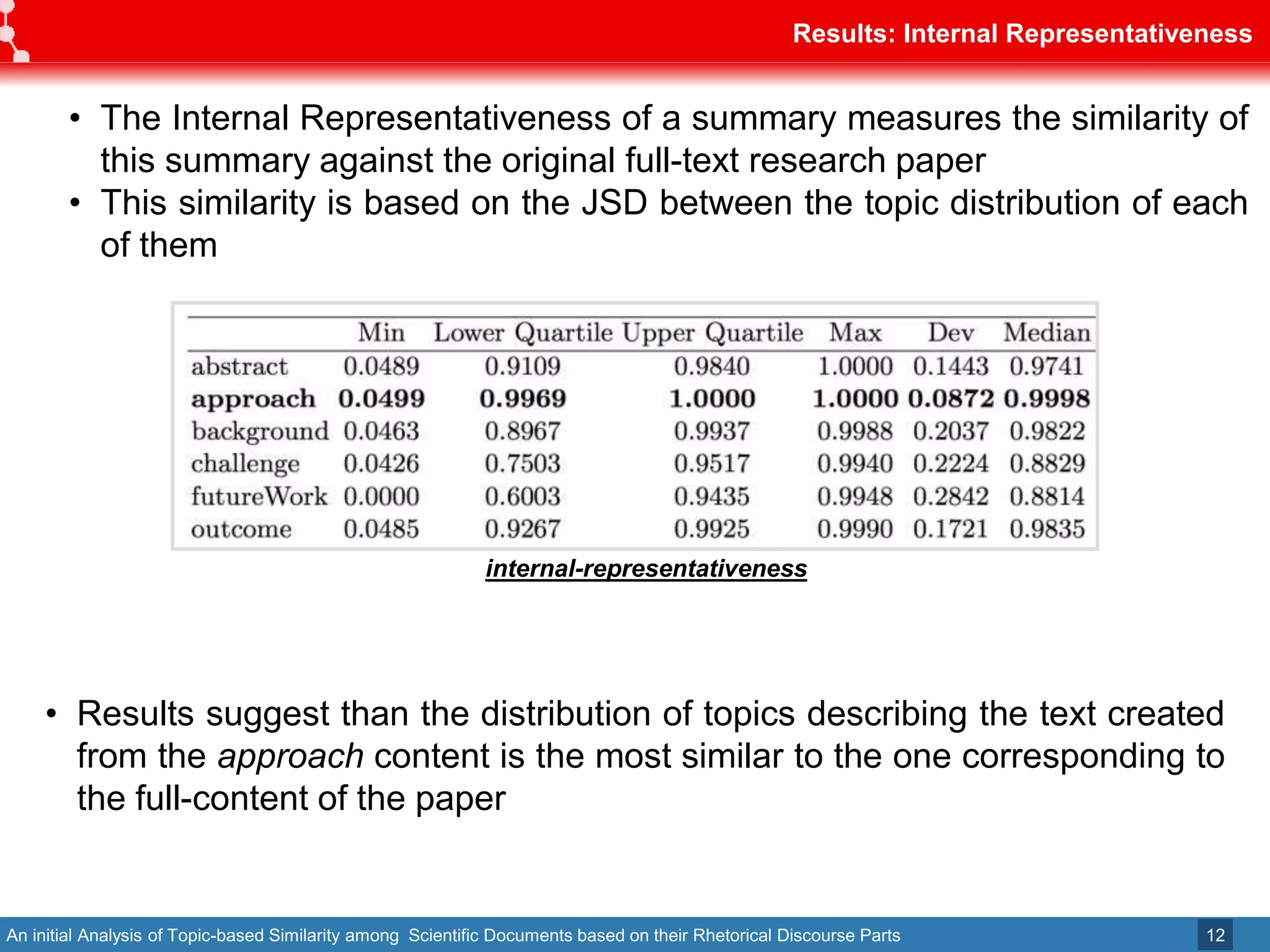 An initial Analysis of Topic-based Similarity among Scientific Documents based on their Rhetorical Discourse Parts
Results: Internal Representativeness
12
• The Internal Representativeness of a summary measures the similarity of
this summary against the original full-text research paper
• This similarity is based on the JSD between the topic distribution of each
of them
• Results suggest than the distribution of topics describing the text created
from the approach content is the most similar to the one corresponding to
the full-content of the paper
internal-representativeness
 