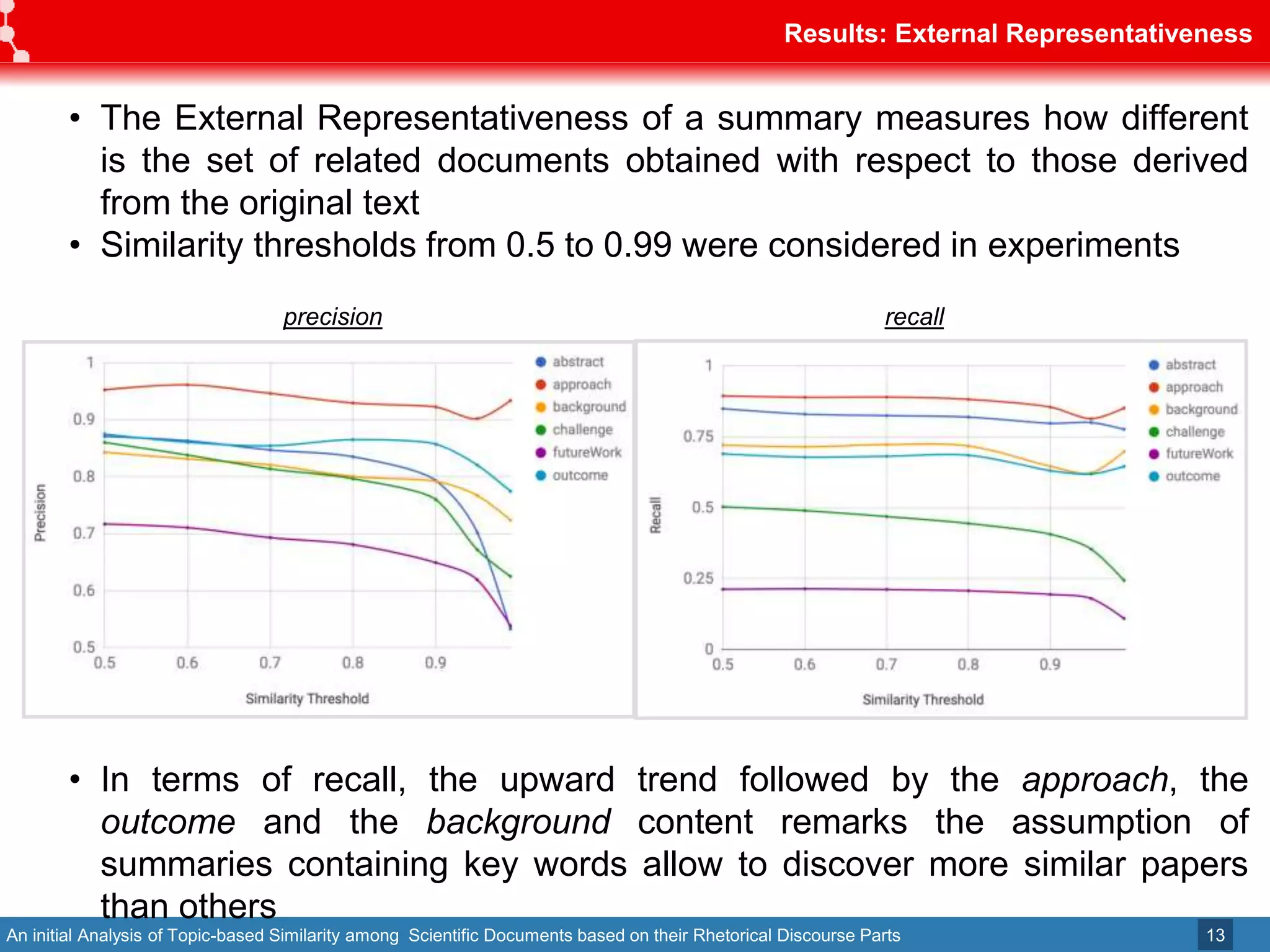 An initial Analysis of Topic-based Similarity among Scientific Documents based on their Rhetorical Discourse Parts
Results: External Representativeness
13
• The External Representativeness of a summary measures how different
is the set of related documents obtained with respect to those derived
from the original text
• Similarity thresholds from 0.5 to 0.99 were considered in experiments
precision recall
• In terms of recall, the upward trend followed by the approach, the
outcome and the background content remarks the assumption of
summaries containing key words allow to discover more similar papers
than others
 