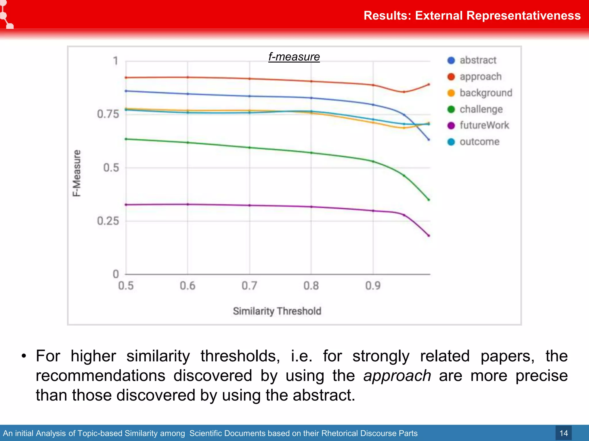 An initial Analysis of Topic-based Similarity among Scientific Documents based on their Rhetorical Discourse Parts
Results: External Representativeness
14
f-measure
• For higher similarity thresholds, i.e. for strongly related papers, the
recommendations discovered by using the approach are more precise
than those discovered by using the abstract.
 