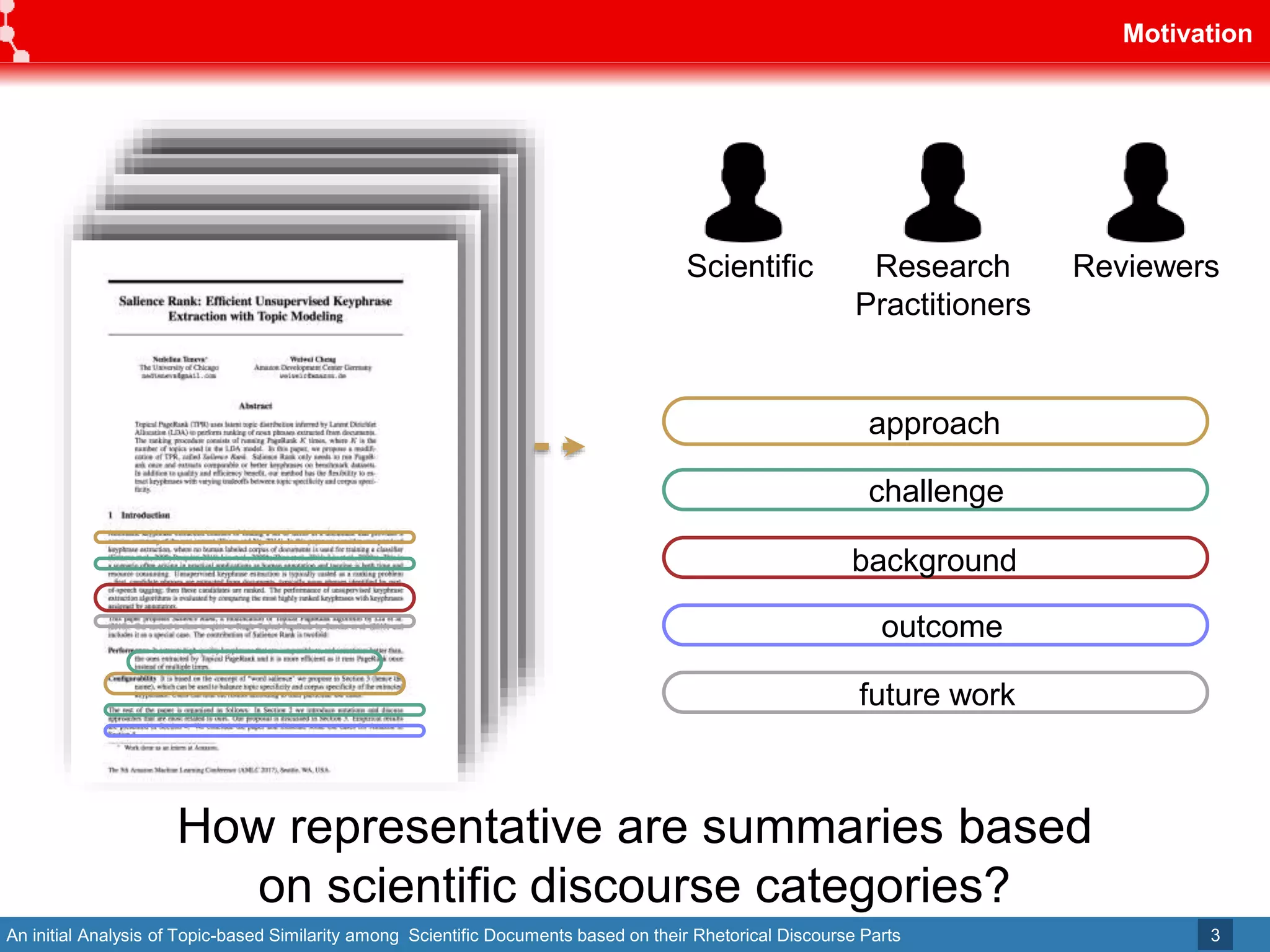 An initial Analysis of Topic-based Similarity among Scientific Documents based on their Rhetorical Discourse Parts
Motivation
3
How representative are summaries based
on scientific discourse categories?
Scientific Research
Practitioners
Reviewers
approach
challenge
background
outcome
future work
 
