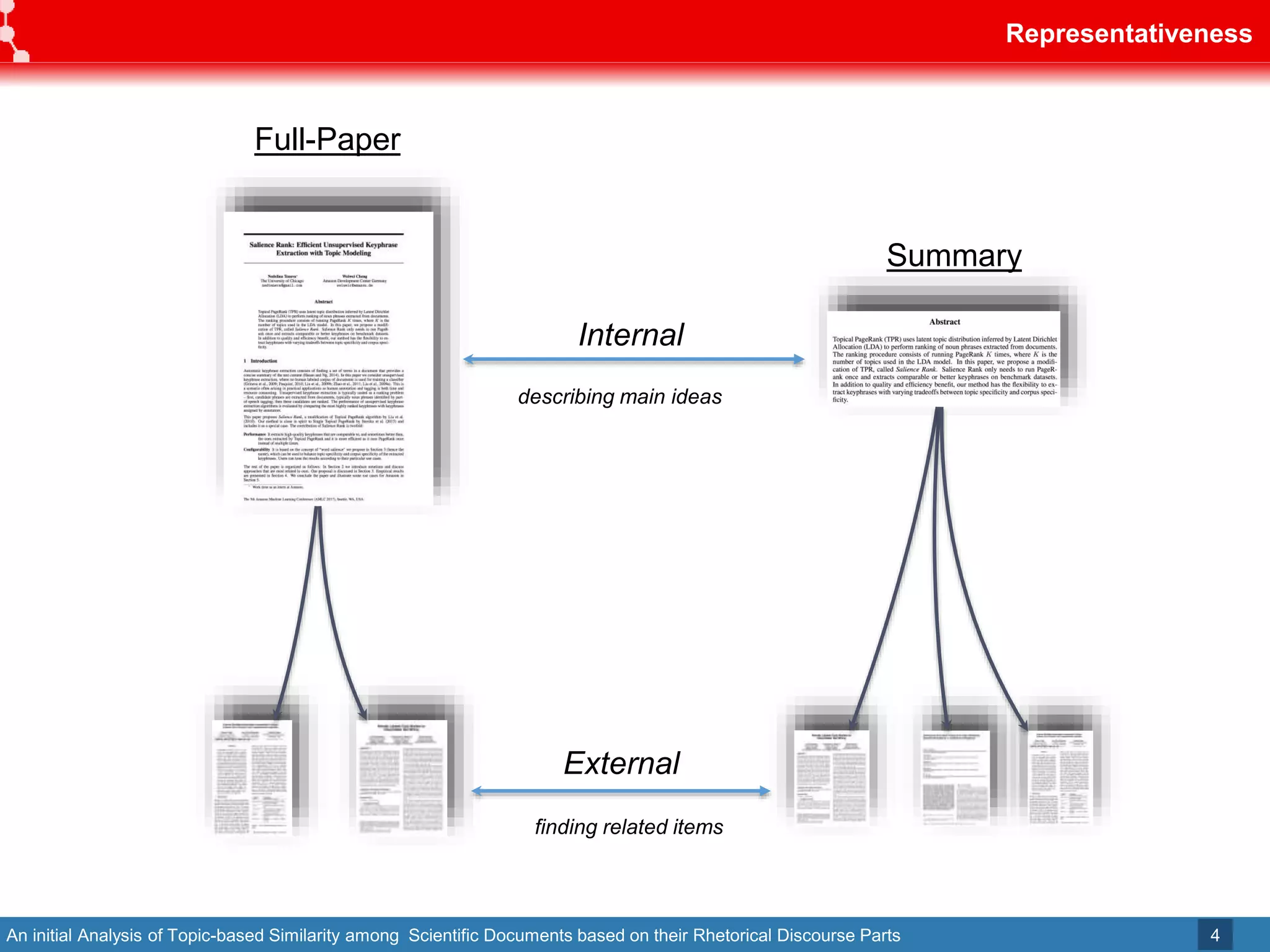 An initial Analysis of Topic-based Similarity among Scientific Documents based on their Rhetorical Discourse Parts
Representativeness
4
Full-Paper
Summary
Internal
External
finding related items
describing main ideas
 