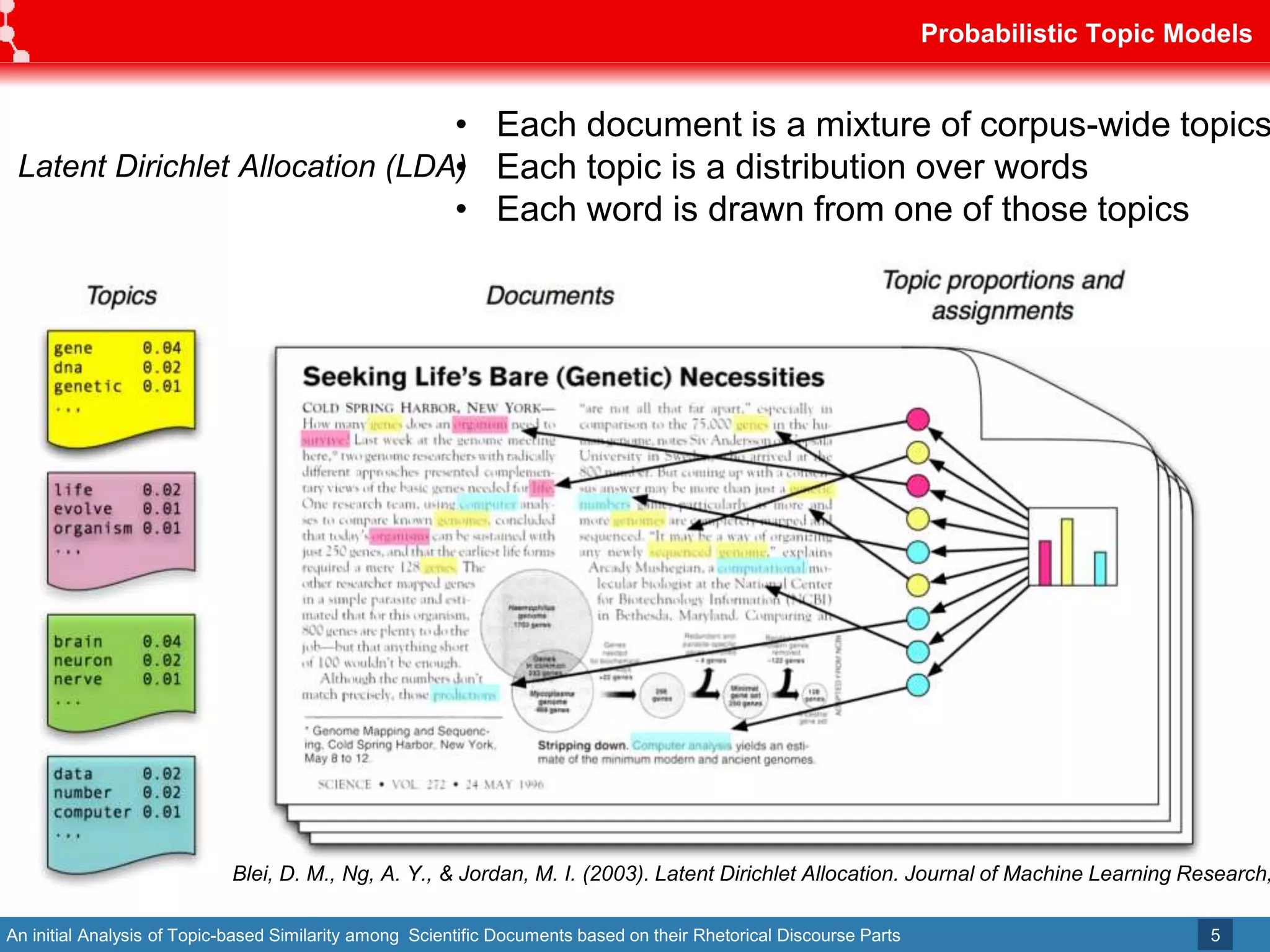 An initial Analysis of Topic-based Similarity among Scientific Documents based on their Rhetorical Discourse Parts
Probabilistic Topic Models
5
• Each document is a mixture of corpus-wide topics
• Each topic is a distribution over words
• Each word is drawn from one of those topics
Blei, D. M., Ng, A. Y., & Jordan, M. I. (2003). Latent Dirichlet Allocation. Journal of Machine Learning Research,
Latent Dirichlet Allocation (LDA)
 
