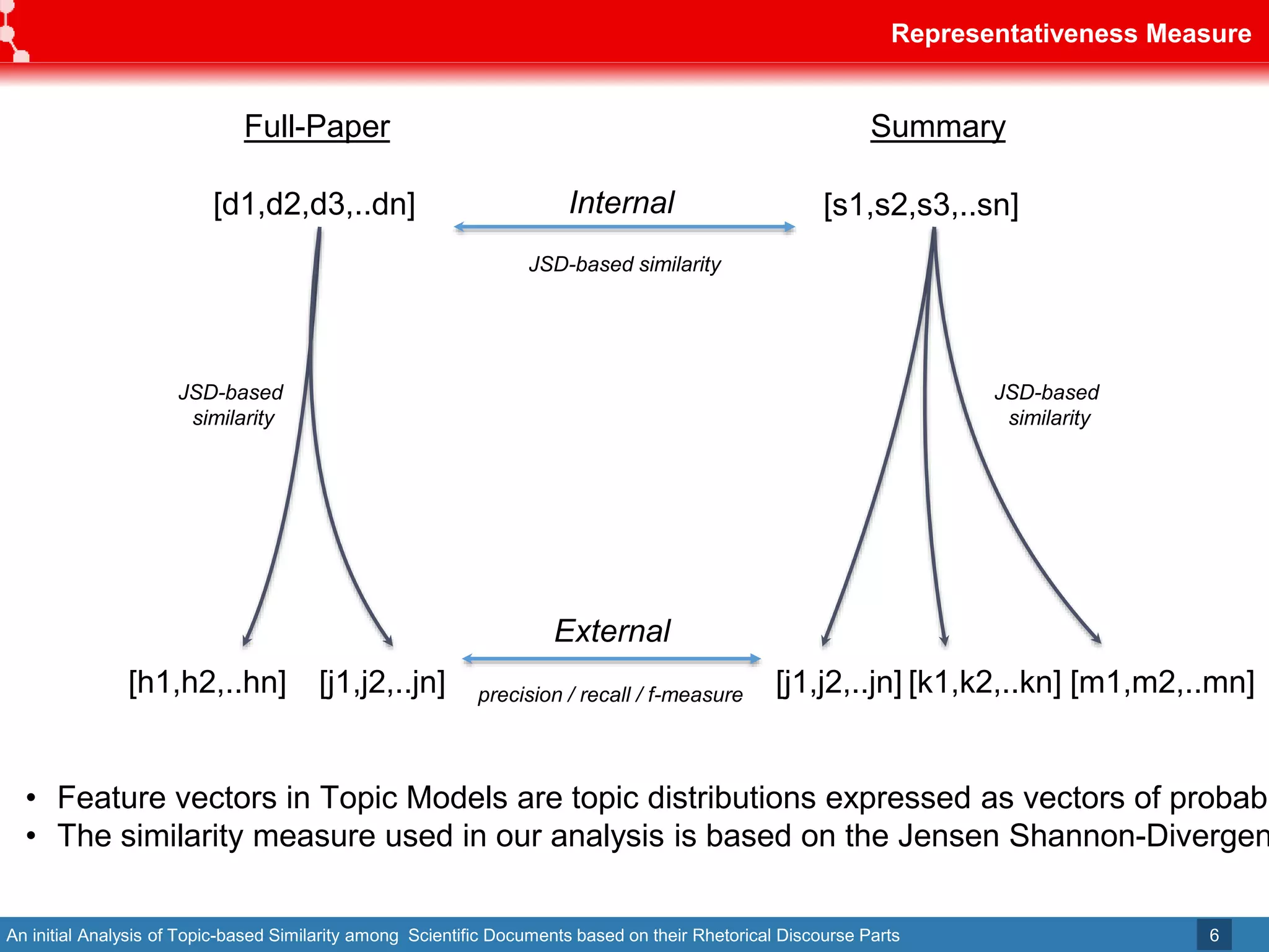An initial Analysis of Topic-based Similarity among Scientific Documents based on their Rhetorical Discourse Parts
Representativeness Measure
6
Internal
External
precision / recall / f-measure
JSD-based similarity
[d1,d2,d3,..dn] [s1,s2,s3,..sn]
[h1,h2,..hn] [j1,j2,..jn] [j1,j2,..jn] [k1,k2,..kn] [m1,m2,..mn]
Full-Paper Summary
JSD-based
similarity
JSD-based
similarity
• Feature vectors in Topic Models are topic distributions expressed as vectors of probabi
• The similarity measure used in our analysis is based on the Jensen Shannon-Divergen
 