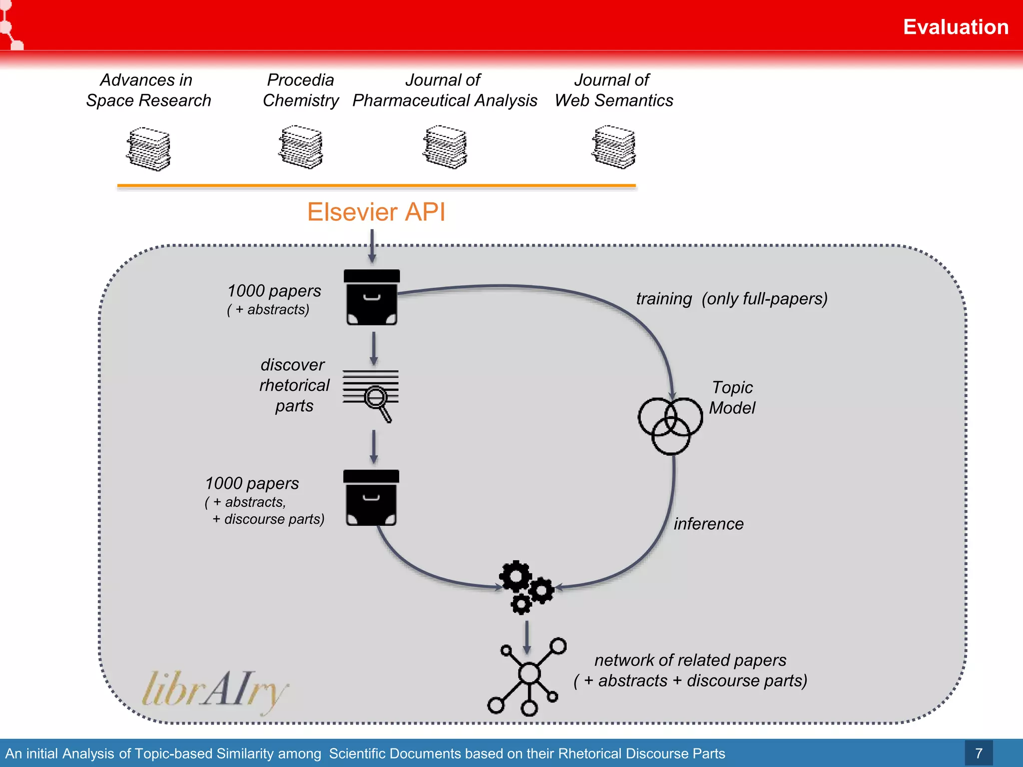 An initial Analysis of Topic-based Similarity among Scientific Documents based on their Rhetorical Discourse Parts
Evaluation
7
Advances in
Space Research
Procedia
Chemistry
Journal of
Pharmaceutical Analysis
Journal of
Web Semantics
Elsevier API
1000 papers
( + abstracts)
Topic
Model
discover
rhetorical
parts
training (only full-papers)
inference
1000 papers
( + abstracts,
+ discourse parts)
network of related papers
( + abstracts + discourse parts)
 