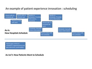 An example of patient experience innovation : scheduling
Parent calls to
schedule apt
Parent calls to
schedule apt
Placed on hold,
calls back
Speaks to
scheduler. Provides
information,
Insurance
Parent calls to
schedule lab
work
Speaks to
scheduler. Provides
same information
Scheduler manually
enters information
Scheduler manually
enters information
Parent enters info
into schedule
Parent enters info
into schedule
Parent goes online to
schedule 2 appointments and
gets electronic confirmation
As-Is:
How Hospitals Schedule
As-Isn’t: How Patients Want to Schedule
 