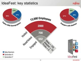 IdeaFest: key statistics<br />