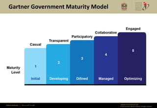 Gartner Government Maturity Model




Federal Authority   | ‫هيئــــــــة اتحــــــــــــادية‬   www.emiratesid.ae
                                                         © 2012 Emirates Identity Authority. All rights reserved
 