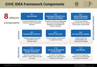 CIVIC IDEA Framework Components


8           different
components




Federal Authority   | ‫هيئــــــــة اتحــــــــــــادية‬   www.emiratesid.ae
                                                         © 2012 Emirates Identity Authority. All rights reserved
 