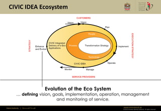 CIVIC IDEA Ecosystem




                                                         Evolution of the Eco System
             … defining vision, goals, implementation, operation, management
                                  and monitoring of service.
Federal Authority   | ‫هيئــــــــة اتحــــــــــــادية‬                                 www.emiratesid.ae
                                                                                       © 2012 Emirates Identity Authority. All rights reserved
 