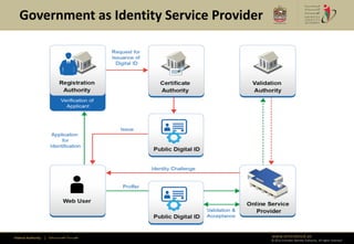 Government as Identity Service Provider




Federal Authority   | ‫هيئــــــــة اتحــــــــــــادية‬   www.emiratesid.ae
                                                         © 2012 Emirates Identity Authority. All rights reserved
 