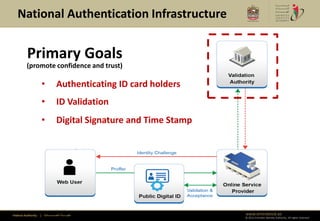National Authentication Infrastructure


          Primary Goals
         (promote confidence and trust)

                     •                Authenticating ID card holders
                     •                ID Validation
                     •                Digital Signature and Time Stamp




Federal Authority   | ‫هيئــــــــة اتحــــــــــــادية‬                   www.emiratesid.ae
                                                                         © 2012 Emirates Identity Authority. All rights reserved
 