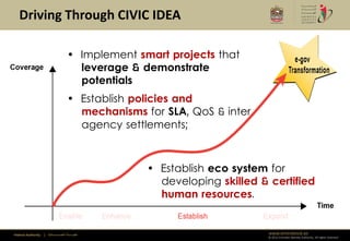 Driving Through CIVIC IDEA

                                           • Implement smart projects that
                                             leverage & demonstrate
                                             potentials
                                           • Establish policies and
                                             mechanisms for SLA, QoS & inter
                                             agency settlements;



                                                         • Establish eco system for
                                                           developing skilled & certified
                                                           human resources.


Federal Authority   | ‫هيئــــــــة اتحــــــــــــادية‬                          www.emiratesid.ae
                                                                                © 2012 Emirates Identity Authority. All rights reserved
 