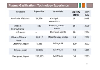 Plasma Gasification: Technology Experience
54
Start
Date
Capacity
(TPD)
MaterialsPopulationLocation
198524Catalytic
converters
24,276Anniston, Alabama
200918Biomass, const.
waste
510Madiso,
Pennsylvania
200410Chemical agents--U.S. Army
200228MSW/Sewage sludge28,817Miham -Mikata,
Japan
2002300MSW/ASR5,221Utashinai, Japan
199550MSW Ash40,806Kinura, Japan
200330MSW Ash268,565Kakogawa, Japan
 