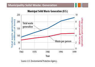 Municipality Solid Waste: Generation
8
 
