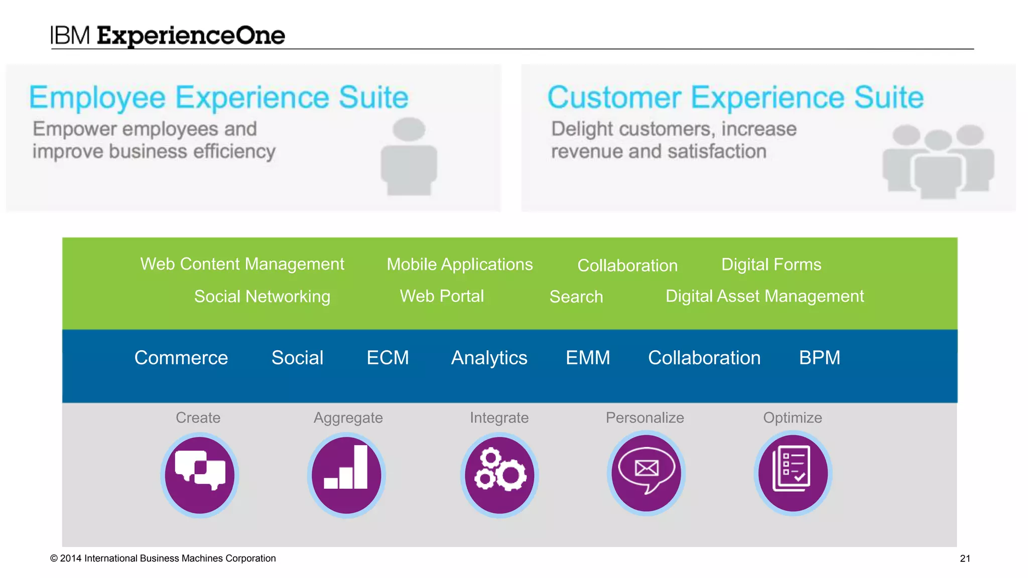 © 2014 International Business Machines Corporation 21
IBM Digital Experience Software Gives You the
Power to Deliver exceptional digital experiences
Web Content Management
Social Networking
Mobile Applications
Web Portal
Digital FormsCollaboration
Digital Asset ManagementSearch
Commerce Social ECM Analytics EMM Collaboration BPM
Create Aggregate Integrate Personalize Optimize
 
