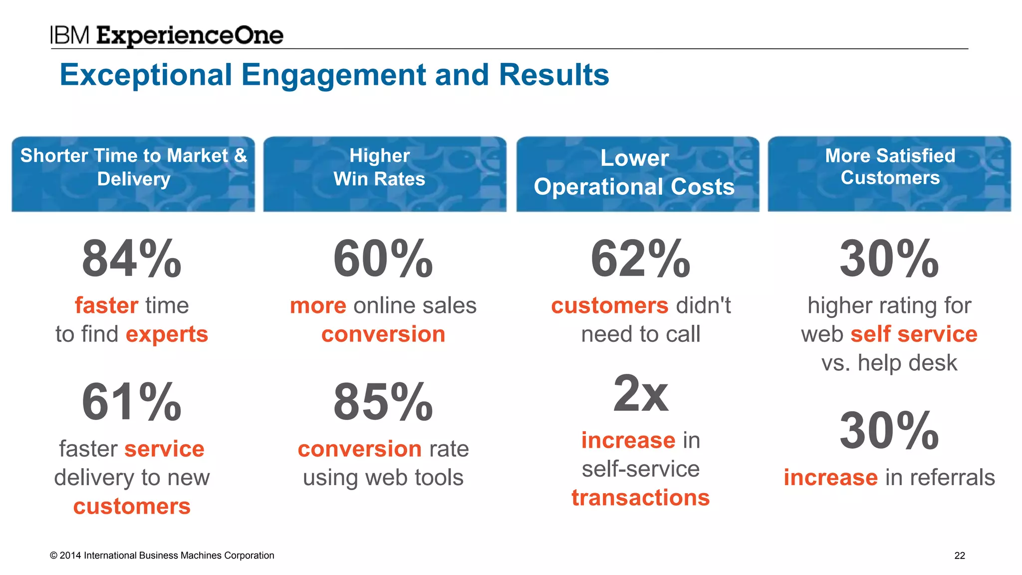 © 2014 International Business Machines Corporation 22
60%
more online sales
conversion
85%
conversion rate
using web tools
30%
higher rating for
web self service
vs. help desk
30%
increase in referrals
62%
customers didn't
need to call
2x
increase in
self-service
transactions
Lower
Operational Costs
Shorter Time to Market &
Delivery
More Satisfied
Customers
Higher
Win Rates
84%
faster time
to find experts
61%
faster service
delivery to new
customers
Exceptional Engagement and Results
 
