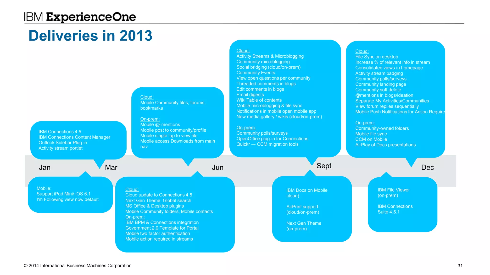 © 2014 International Business Machines Corporation 31
Deliveries in 2013
IBM Connections 4.5
IBM Connections Content Manager
Outlook Sidebar Plug-in
Activity stream portlet
Cloud:
Mobile Community files, forums,
bookmarks
On-prem:
Mobile @-mentions
Mobile post to community/profile
Mobile single tap to view file
Mobile access Downloads from main
nav
Jan Mar Jun Sept Dec
IBM Docs on Mobile
cloud)
AirPrint support
(cloud/on-prem)
Next Gen Theme
(on-prem)
Cloud:
Cloud update to Connections 4.5
Next Gen Theme, Global search
MS Office & Desktop plugins
Mobile Community folders, Mobile contacts
On-prem:
IBM BPM & Connections integration
Government 2.0 Template for Portal
Mobile two factor authentication
Mobile action required in streams
Cloud:
Activity Streams & Microblogging
Community microblogging
Social bridging (cloud/on-prem)
Community Events
View open questions per community
Threaded comments in blogs
Edit comments in blogs
Email digests
Wiki Table of contents
Mobile microblogging & file sync
Notifications in mobile open mobile app
New media gallery / wikis (cloud/on-prem)
On-prem:
Community polls/surveys
OpenOffice plug-in for Connections
Quickr → CCM migration tools
Mobile:
Support iPad Mini/ iOS 6.1
I'm Following view now default
IBM File Viewer
(on-prem)
IBM Connections
Suite 4.5.1
Cloud:
File Sync on desktop
Increase % of relevant info in stream
Consolidated views in homepage
Activity stream badging
Community polls/surveys
Community landing page
Community soft delete
@mentions in blogs/ideation
Separate My Activities/Communities
View forum replies sequentially
Mobile Push Notifications for Action Required
On-prem:
Community-owned folders
Mobile file sync
CCM on Mobile
AirPlay of Docs presentations
 