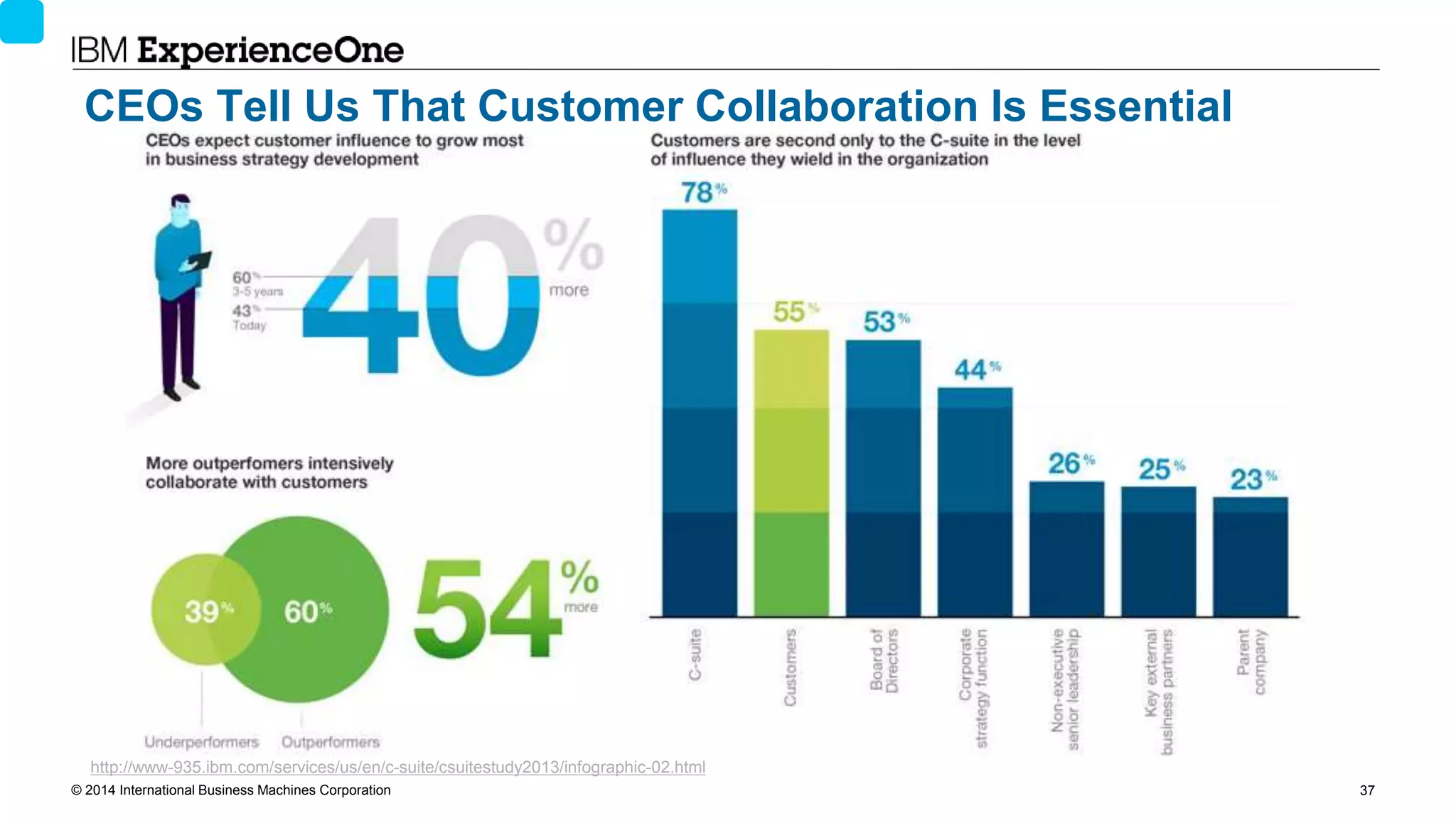 © 2014 International Business Machines Corporation 37
http://www-935.ibm.com/services/us/en/c-suite/csuitestudy2013/infographic-02.html
CEOs Tell Us That Customer Collaboration Is Essential
 