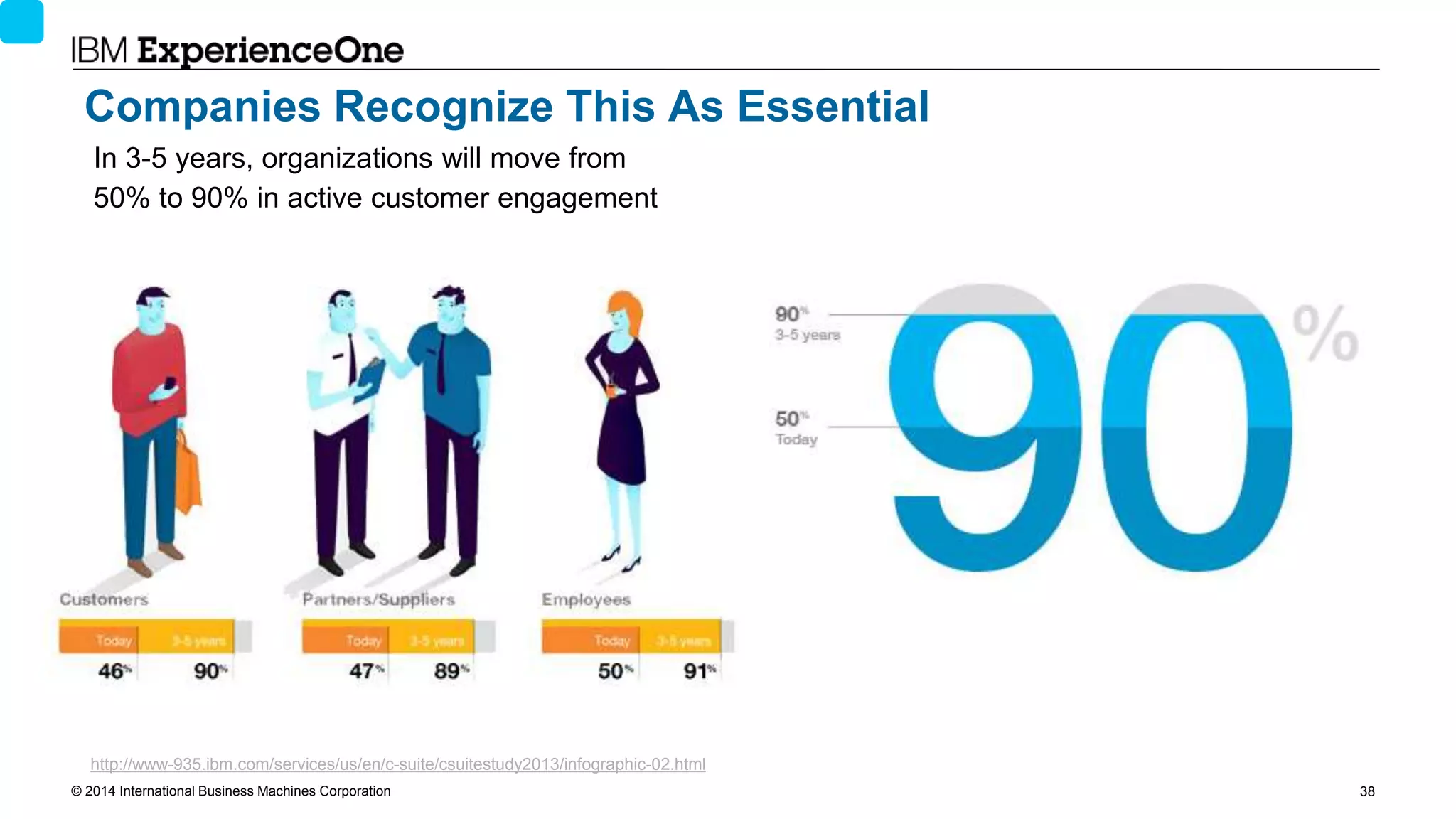 © 2014 International Business Machines Corporation 38
http://www-935.ibm.com/services/us/en/c-suite/csuitestudy2013/infographic-02.html
In 3-5 years, organizations will move from
50% to 90% in active customer engagement
Companies Recognize This As Essential
 