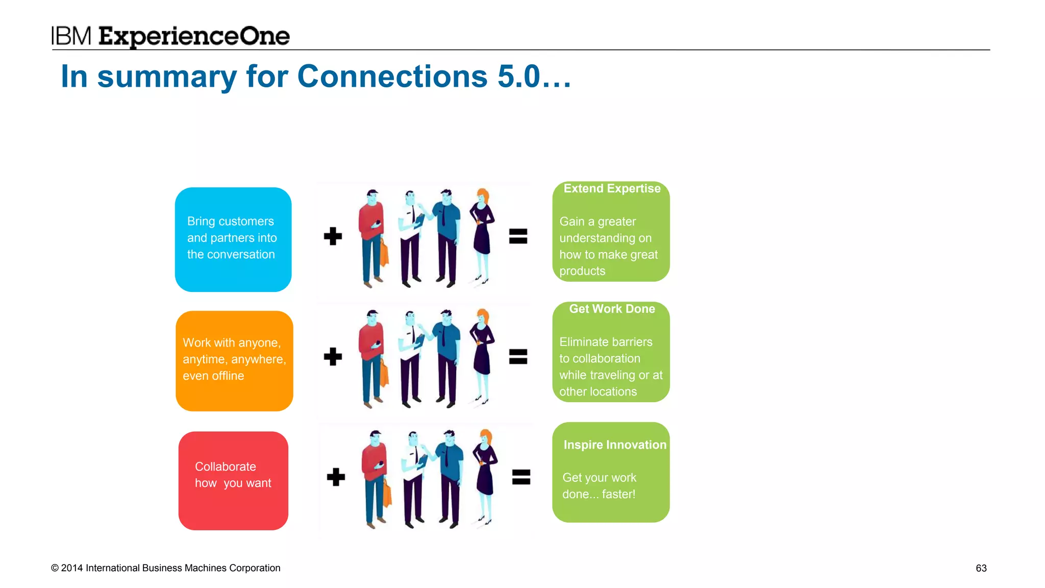 © 2014 International Business Machines Corporation 63
In summary for Connections 5.0…
Bring customers
and partners into
the conversation
Work with anyone,
anytime, anywhere,
even offline
Collaborate
how you want
Gain a greater
understanding
about how to make
great products
Inspire Innovation
Get your work
done... faster!
Extend Expertise
Gain a greater
understanding on
how to make great
products
Get Work Done
Eliminate barriers
to collaboration
while traveling or at
other locations
 