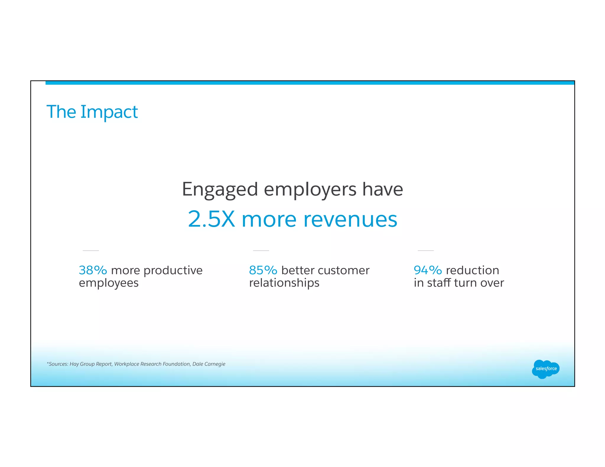 The Impact
Engaged employers have
2.5X more revenues
85% better customer
relationships
38% more productive
employees
94% reduction
in staﬀ turn over
*Sources: Hay Group Report, Workplace Research Foundation, Dale Carnegie
 