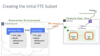 Creating the initial FTE Subset
VM export /
import
Datacenter Environment
Windows Peer
• win_app
• Multi-
datasource
cluster
Linux Peer
• lin_app
• Multi-
datasource
cluster
Corporate data center
https://<fteid>.fte.gtnexus.info
AWS Cloud
Availability Zone
VPC
Public subnet
Internet gateway
Windows
Peer
Linux
Peer
Feature Test Env
FTE Users
 