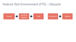 Feature Test Environment (FTE) - Lifecycle
Create
Build &
Deploy
Test Shutdown Delete
 