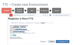 FTE – Create new Environment
Create
Build &
Deploy
Test Shutdown Delete
Power
Down
Launch
 