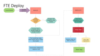FTE Deploy
 