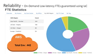 Reliability - On-Demand Low-latency FTEs guaranteed using IaC
Total Env : 442
 