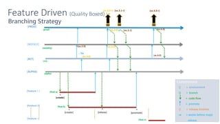 Feature Driven (Quality Boxed)
[ALPHA]
[Feature 2]
[Feature 1 ]
(feat-n)
(xx.3.0)
(xx.3.1-r) (xx.4.0-r)
(xx.4.0)
[RCT]
[PROD]
(feat-a)
(feat-b)
[Feature n]
(alpha)
(prod)
(rct)
(weekly)
[WEEKLY]
(xx.3.0-r)
(xx.3.1) (xx.4.0)
(xx.3.0)
Conventions
[] = environment
() = branch
= code-flow
= promote
() = release timeline
-w = weeks before major
release
- 7w
Branching Strategy
0 w
{create}
+
{rebase}
*
{promote}
*
{create}
+
(xx.3.0)
(xx.2.0)
 