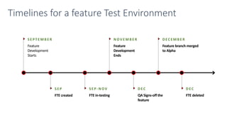 Timelines for a feature Test Environment
S EPTEM B ER
Feature
Development
Starts
NOV EM B ER
Feature
Development
Ends
D EC EM B ER
Feature branch merged
to Alpha
S EP- NOV
FTE in-testing
D EC
QA Signs-off the
feature
D EC
FTE deleted
S EP
FTE created
 
