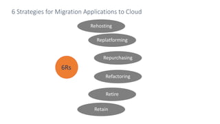 6 Strategies for Migration Applications to Cloud
Rehosting
Replatforming
Repurchasing
Refactoring
Retire
Retain
6Rs
 