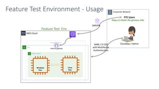 Feature Test Environment - Usage
https://<fteid>.fte.gtnexus.info
AWS Cloud
Availability Zone
VPC
Public subnet
Internet gateway
Windows
Peer
Linux
Peer
Feature Test Env
FTE Users
DMVPN
Corporate Network
SAML 2.0 SSO
with Multifactor
Authentication
CloudOps / Admin
 