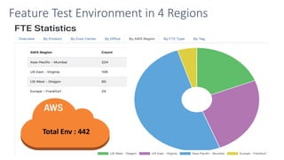 Feature Test Environment in 4 Regions
Total Env : 442
 