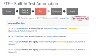 Create
Build &
Deploy
Test Shutdown Delete
FTE – Built-In Test Automation
 