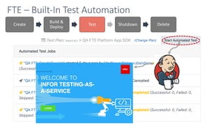 Create
Build &
Deploy
Test Shutdown Delete
FTE – Built-In Test Automation
 