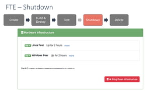 FTE – Shutdown
Create
Build &
Deploy
Test Shutdown Delete
 
