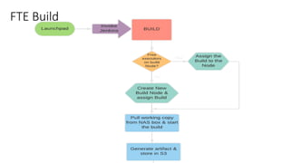 FTE Build
 