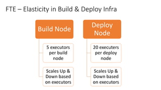 FTE – Elasticity in Build & Deploy Infra
Build Node
5 executors
per build
node
Scales Up &
Down based
on executors
Deploy
Node
20 executers
per deploy
node
Scales Up &
Down based
on executors
 