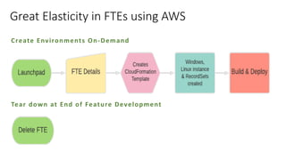 Great Elasticity in FTEs using AWS
Create Environments On-Demand
Tear down at End of Feature Development
 