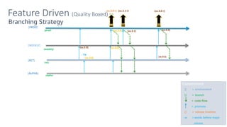 Feature Driven (Quality Boxed)
[ALPHA]
(xx.3.0)
(xx.3.1-r) (xx.4.0-r)
(xx.4.0)
[RCT]
[PROD]
(alpha)
(prod)
(rct)
(weekly)
[WEEKLY]
(xx.3.0-r)
(xx.3.1) (xx.4.0)
(xx.3.0)
Conventions
[] = environment
() = branch
= code-flow
= promote
() = release timeline
-w = weeks before major
release
- 7w
Branching Strategy
0 w
(xx.3.0)
(xx.2.0)
 