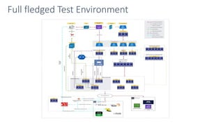 Full fledged Test Environment
 