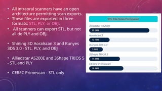 • All intraoral scanners have an open
architecture permitting scan exports.
• These files are exported in three
formats: STL, PLY, or OBJ.
• All scanners can export STL, but not
all do PLY and OBJ.
• Shining 3D Aoralscan 3 and Runyes
3DS 3.0 - STL, PLY, and OBJ
• Alliedstar AS200E and 3Shape TRIOS 5
- STL and PLY
• CEREC Primescan - STL only
 