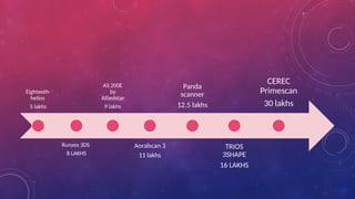 Eighteeth-
helios
5 lakhs
Runyes 3DS
8 LAKHS
AS 200E
by
Alliedstar
9 lakhs
Aoralscan 3
11 lakhs
Panda
scanner
12.5 lakhs
TRIOS
3SHAPE
16 LAKHS
CEREC
Primescan
30 lakhs
 