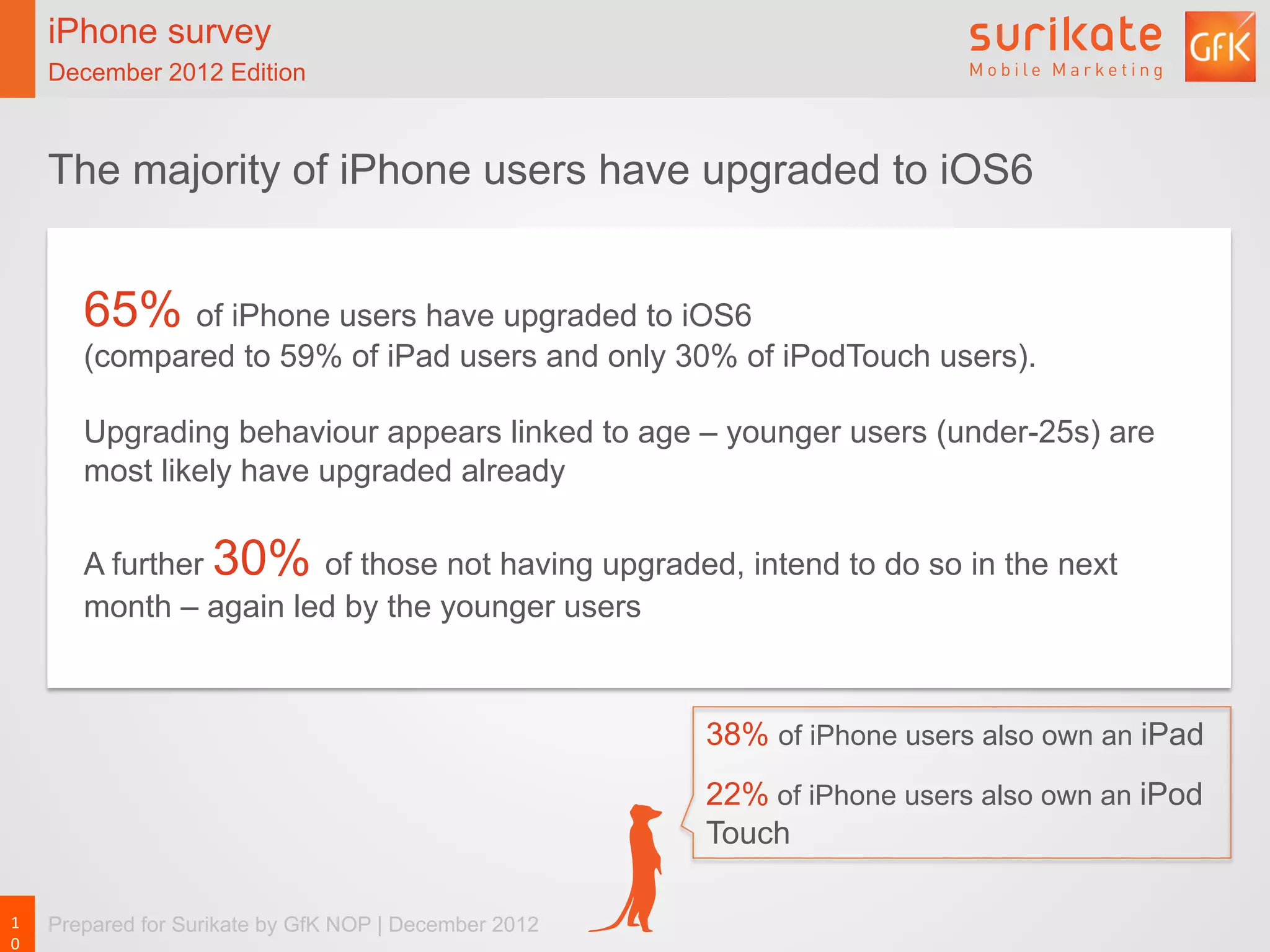 iPhone survey
        December 2012 Edition



        The majority of iPhone users have upgraded to iOS6


           65% of iPhone users have upgraded to iOS6
           (compared to 59% of iPad users and only 30% of iPodTouch users).

           Upgrading behaviour appears linked to age – younger users (under-25s) are
           most likely have upgraded already

           A further 30% of those not having upgraded, intend to do so in the next
           month – again led by the younger users



                                                           38% of iPhone users also own an iPad
                                                           22% of iPhone users also own an iPod
                                                           Touch

1       Prepared for Surikate by GfK NOP | December 2012
0	
  
 