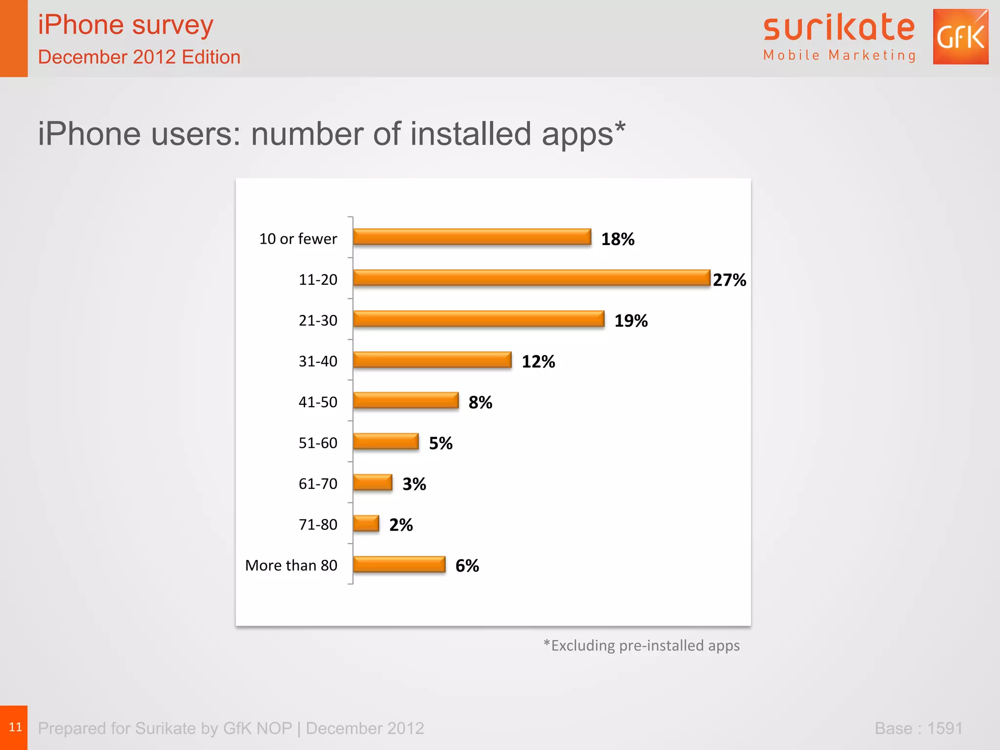 iPhone survey
   December 2012 Edition



   iPhone users: number of installed apps*

                                 	
  10	
  or	
  fewer	
                                               18%	
  

                                            	
  11-­‐20	
                                                                     27%	
  

                                            	
  21-­‐30	
                                                 19%	
  

                                            	
  31-­‐40	
                                12%	
  

                                            	
  41-­‐50	
                       8%	
  

                                            	
  51-­‐60	
              5%	
  

                                            	
  61-­‐70	
       3%	
  

                                            	
  71-­‐80	
     2%	
  

                              	
  More	
  than	
  80	
                      6%	
  



                                                                                            *Excluding	
  pre-­‐installed	
  apps	
  



11	
   Prepared for Surikate by GfK NOP | December 2012                                                                                 Base : 1591
 