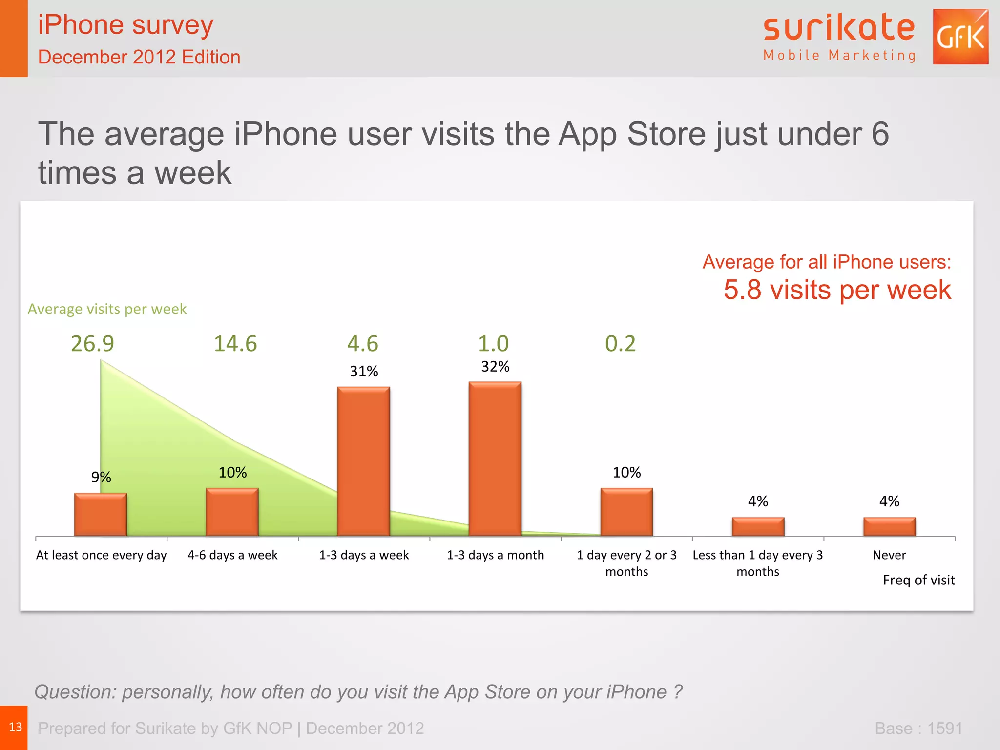iPhone survey                                                             iPhone survey
    December 2012 Edition                                                     December 2012 Edition



    The average iPhone user visits the App Store just under 6
    times a week

                                                                                                                                                                                            Average for all iPhone users:
                                                                                                                                                                                                  5.8 visits per week
  Average	
  visits	
  per	
  week	
  

             26.9	
                                  14.6	
                               4.6	
                            1.0	
                             0.2	
  
                                                                                          31%	
                             32%	
  




                   9%	
                               10%	
                                                                                                    10%	
  
                                                                                                                                                                                                          4%	
                          4%	
  


   At	
  least	
  once	
  every	
  day	
     4-­‐6	
  days	
  a	
  week	
        1-­‐3	
  days	
  a	
  week	
     1-­‐3	
  days	
  a	
  month	
     1	
  day	
  every	
  2	
  or	
  3	
   Less	
  than	
  1	
  day	
  every	
  3	
     Never	
  
                                                                                                                                                            months	
                                 months	
  
                                                                                                                                                                                                                                         Freq	
  of	
  visit	
  




   Question: personally, how often do you visit the App Store on your iPhone ?
13	
   Prepared for Surikate by GfK NOP | December 2012                                                                                                                                                                                Base : 1591
 