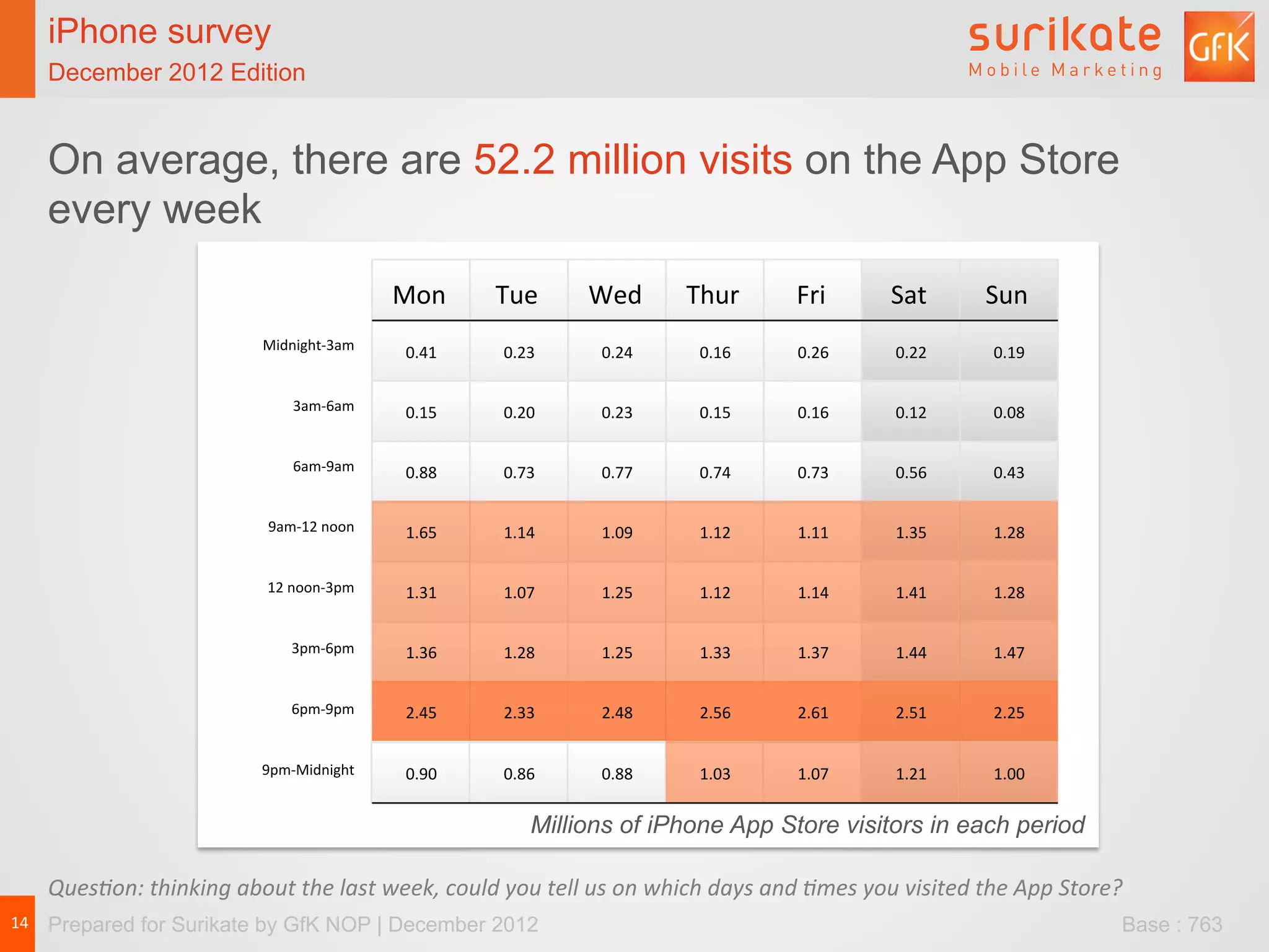 iPhone survey                                                   iPhone survey
   December 2012 Edition                                           December 2012 Edition


   On average, there are 52.2 million visits on the App Store
   every week
                                                                     Mon	
       Tue	
       Wed	
       Thur	
       Fri	
          Sat	
         Sun	
  
                                   	
  Midnight-­‐3am	
  	
  
                                                                      0.41	
      0.23	
      0.24	
      0.16	
      0.26	
          0.22	
         0.19	
  

                                           	
  3am-­‐6am	
  	
        0.15	
      0.20	
      0.23	
      0.15	
      0.16	
          0.12	
         0.08	
  


                                           	
  6am-­‐9am	
  	
        0.88	
      0.73	
      0.77	
      0.74	
      0.73	
          0.56	
         0.43	
  


                                    	
  9am-­‐12	
  noon	
  	
        1.65	
      1.14	
      1.09	
      1.12	
      1.11	
          1.35	
         1.28	
  


                                    	
  12	
  noon-­‐3pm	
  	
        1.31	
      1.07	
      1.25	
      1.12	
      1.14	
          1.41	
         1.28	
  


                                          	
  3pm-­‐6pm	
  	
         1.36	
      1.28	
      1.25	
      1.33	
      1.37	
          1.44	
         1.47	
  


                                          	
  6pm-­‐9pm	
  	
         2.45	
      2.33	
      2.48	
      2.56	
      2.61	
          2.51	
         2.25	
  


                                   	
  9pm-­‐Midnight	
  	
           0.90	
      0.86	
      0.88	
      1.03	
      1.07	
          1.21	
         1.00	
  


                                                                                        Millions of iPhone App Store visitors in each period

   Ques%on:	
  thinking	
  about	
  the	
  last	
  week,	
  could	
  you	
  tell	
  us	
  on	
  which	
  days	
  and	
  %mes	
  you	
  visited	
  the	
  App	
  Store?	
  
14	
   Prepared for Surikate by GfK NOP | December 2012                                                                                                                  Base : 763
 